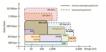 lora與nb iot技術(shù)優(yōu)劣勢和應(yīng)用場景詳細對比誰更是物聯(lián)網(wǎng)的嬌寵