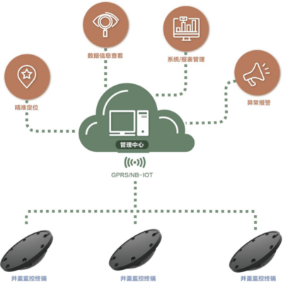 智能井蓋 物聯(lián)網(wǎng)技術(shù)研發(fā)助力智慧城市建設(shè)，守護(hù)城市行人安全
